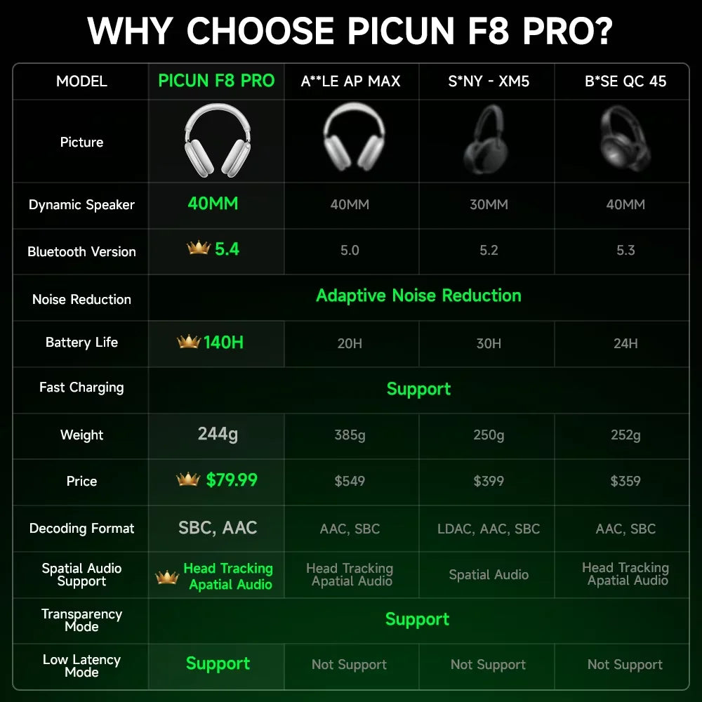 Picun F8 Pro Wireless Headphones Featuring Active Noise Cancellation